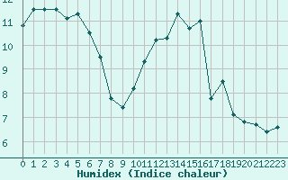 Courbe de l'humidex pour Tauxigny (37)