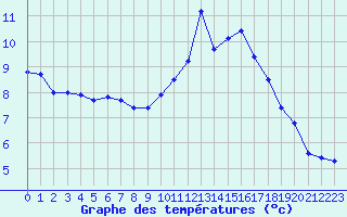 Courbe de tempratures pour Challes-les-Eaux (73)