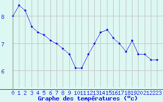 Courbe de tempratures pour Dunkerque (59)