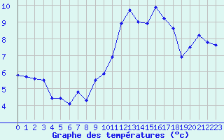 Courbe de tempratures pour Cap Bar (66)