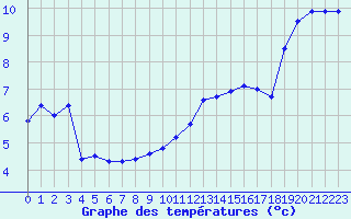 Courbe de tempratures pour Mcon (71)