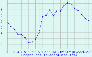 Courbe de tempratures pour Laval (53)