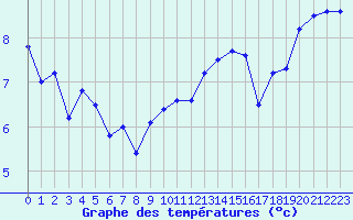 Courbe de tempratures pour Abbeville (80)