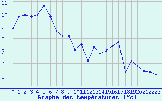 Courbe de tempratures pour Saint-Philbert-sur-Risle (27)