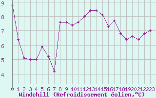 Courbe du refroidissement olien pour Trelly (50)