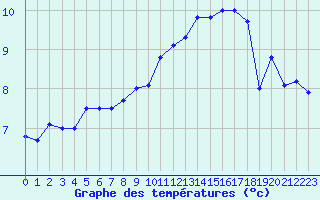 Courbe de tempratures pour Trappes (78)