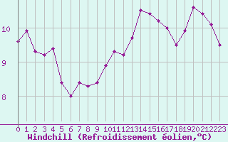 Courbe du refroidissement olien pour Villacoublay (78)