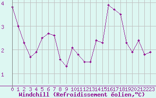 Courbe du refroidissement olien pour Gros-Rderching (57)