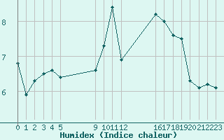 Courbe de l'humidex pour Landivisiau (29)