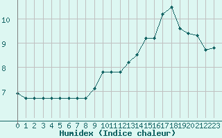 Courbe de l'humidex pour Saint-Yrieix-le-Djalat (19)