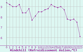 Courbe du refroidissement olien pour Guidel (56)