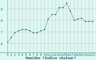 Courbe de l'humidex pour Grandfresnoy (60)