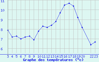 Courbe de tempratures pour Aigrefeuille d