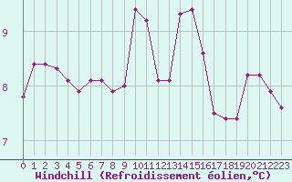 Courbe du refroidissement olien pour Ile du Levant (83)