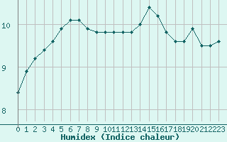 Courbe de l'humidex pour Cap de la Hve (76)