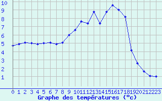 Courbe de tempratures pour Recoules de Fumas (48)