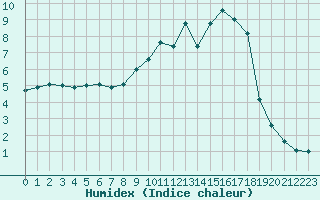 Courbe de l'humidex pour Recoules de Fumas (48)