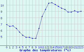 Courbe de tempratures pour Leign-les-Bois (86)