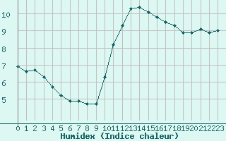 Courbe de l'humidex pour Leign-les-Bois (86)