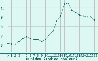 Courbe de l'humidex pour Biscarrosse (40)