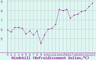 Courbe du refroidissement olien pour Valleroy (54)