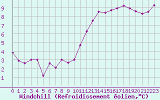 Courbe du refroidissement olien pour Angers-Beaucouz (49)