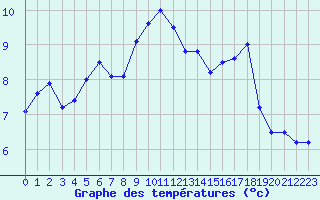 Courbe de tempratures pour Nmes - Garons (30)