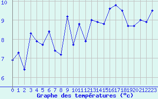 Courbe de tempratures pour Saint-Jean-de-Liversay (17)