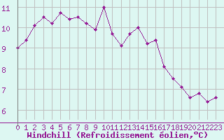 Courbe du refroidissement olien pour Trgueux (22)