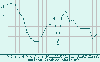 Courbe de l'humidex pour Lille (59)