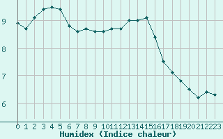 Courbe de l'humidex pour Pontoise - Cormeilles (95)