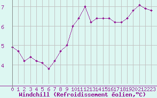Courbe du refroidissement olien pour Aizenay (85)