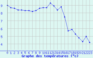 Courbe de tempratures pour Saint-Julien-en-Quint (26)