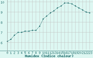 Courbe de l'humidex pour Montauban (82)