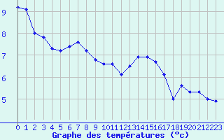 Courbe de tempratures pour Vanclans (25)