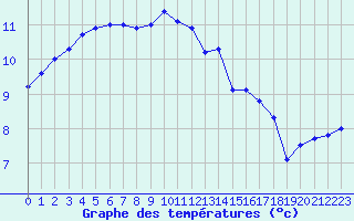 Courbe de tempratures pour Cherbourg (50)