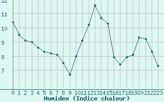 Courbe de l'humidex pour Cerisiers (89)