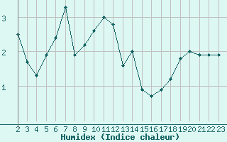 Courbe de l'humidex pour Saint-Jean-de-Liversay (17)