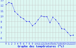 Courbe de tempratures pour Muret (31)