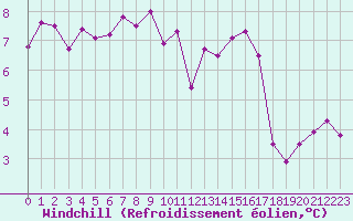 Courbe du refroidissement olien pour Troyes (10)