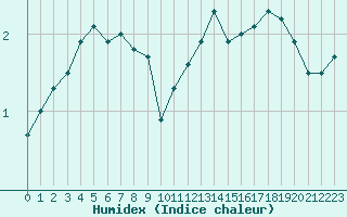 Courbe de l'humidex pour Toulouse-Blagnac (31)