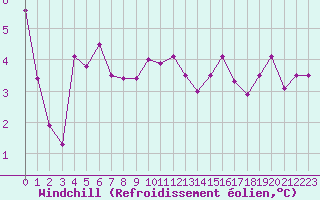 Courbe du refroidissement olien pour Connerr (72)