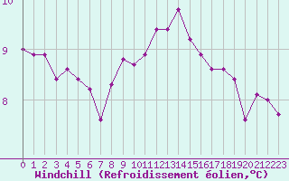 Courbe du refroidissement olien pour Quimper (29)