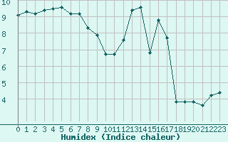 Courbe de l'humidex pour Sandillon (45)