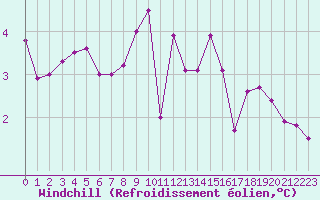Courbe du refroidissement olien pour Hohrod (68)