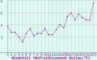 Courbe du refroidissement olien pour Langres (52) 