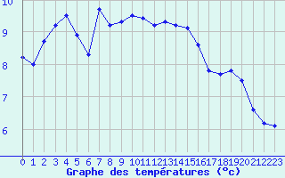 Courbe de tempratures pour Cap de la Hague (50)