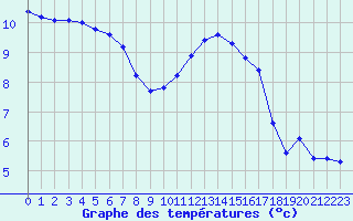 Courbe de tempratures pour Saint-Germain-le-Guillaume (53)