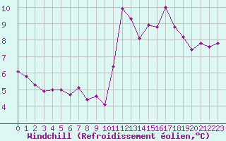 Courbe du refroidissement olien pour Pirou (50)