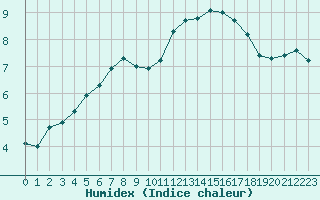 Courbe de l'humidex pour Saint-Igneuc (22)